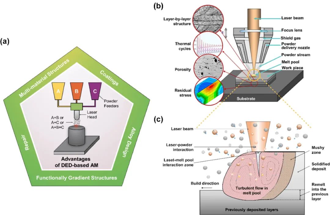 定向能沉积(DED)增材制造:物理特性、缺陷、挑战和应用（二）